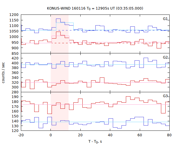 light curves