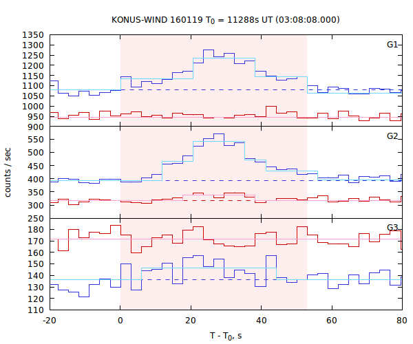light curves