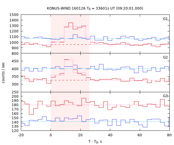 light curves