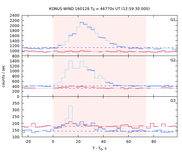 light curves