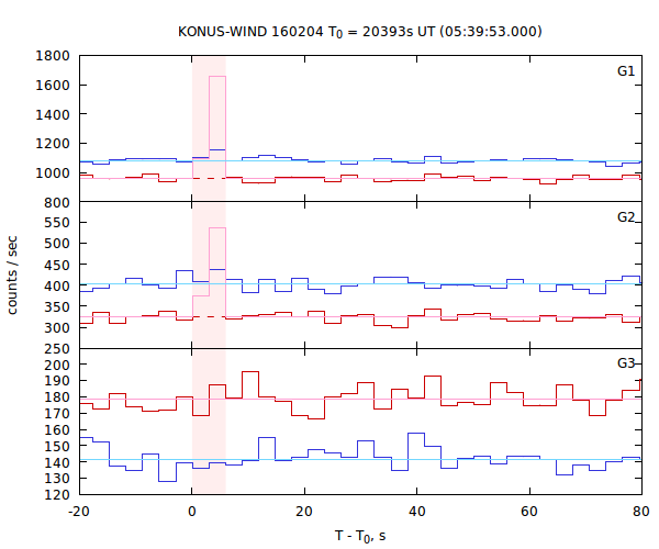 light curves