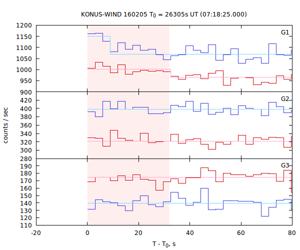 light curves