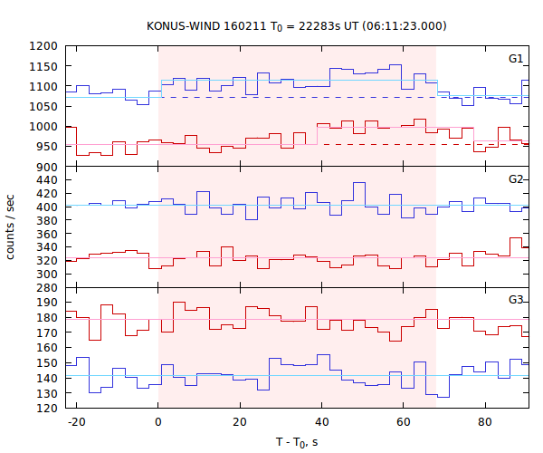 light curves