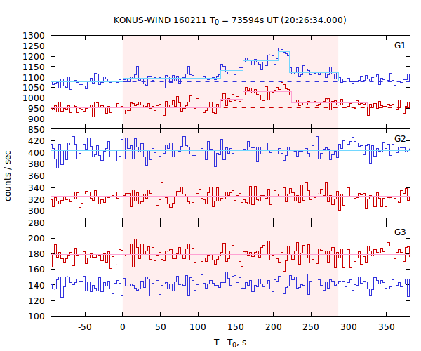light curves
