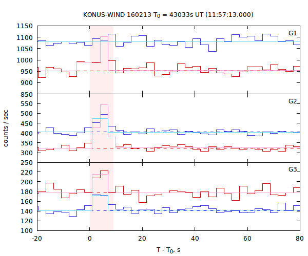 light curves