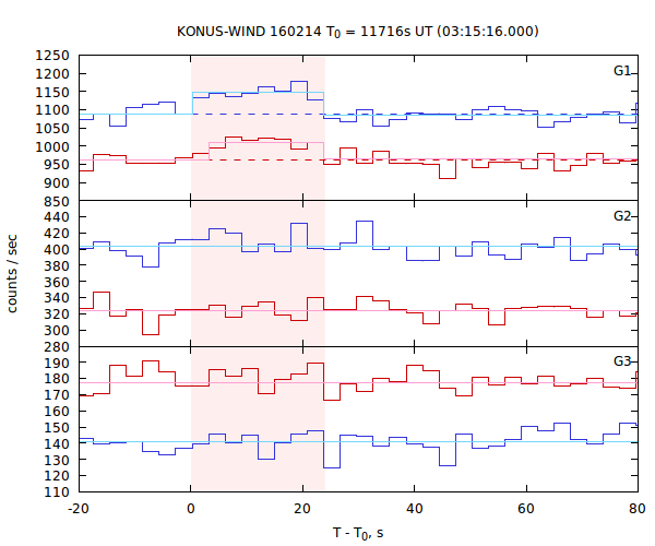 light curves