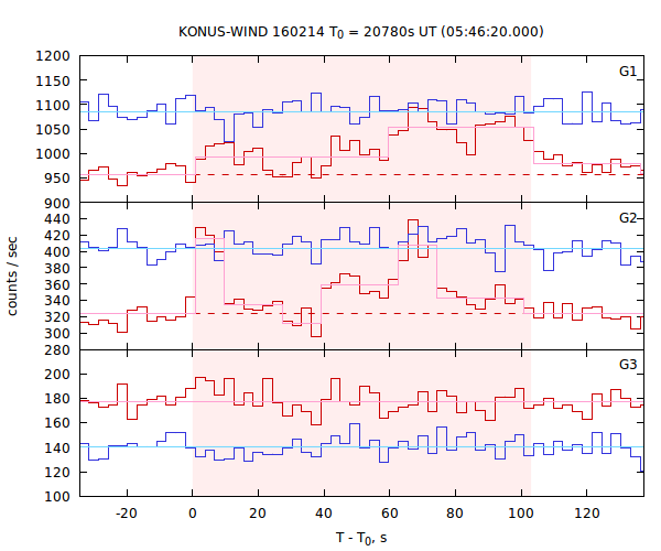 light curves