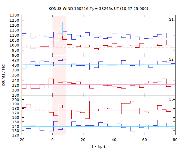 light curves