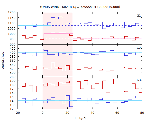 light curves
