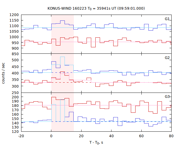 light curves