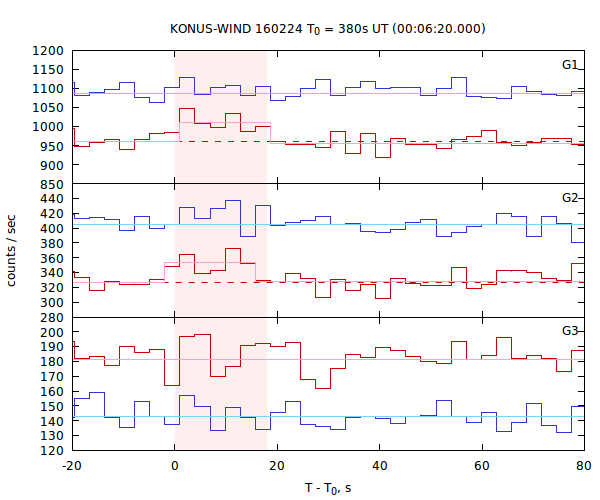 light curves