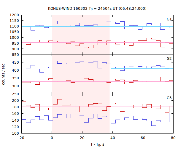 light curves