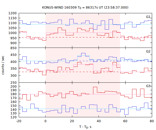 light curves