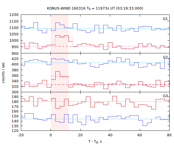 light curves