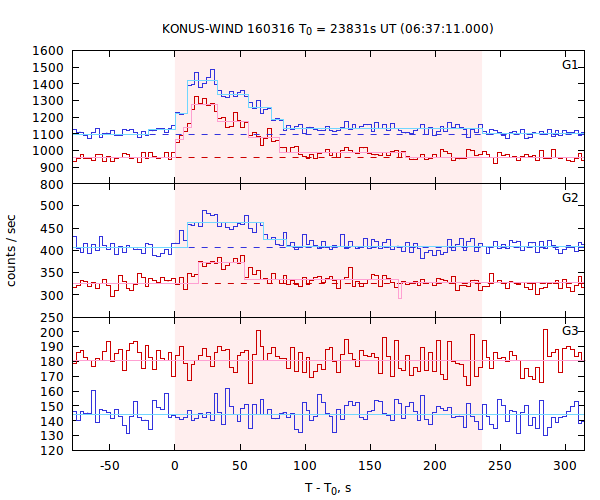 light curves
