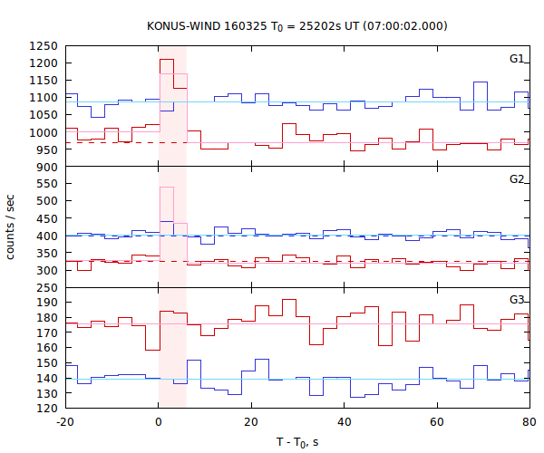 light curves