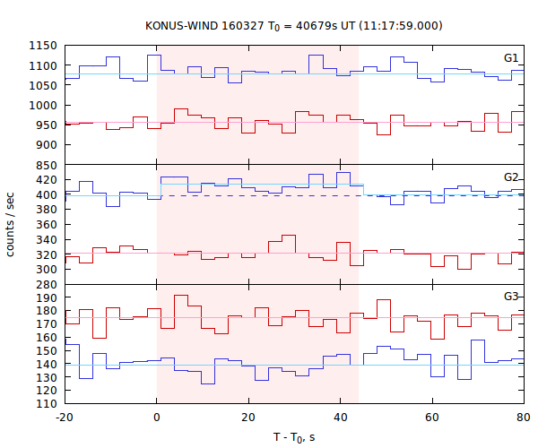 light curves