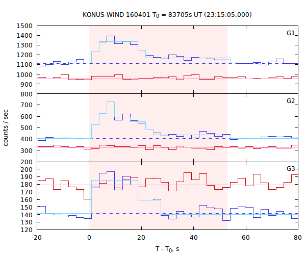 light curves