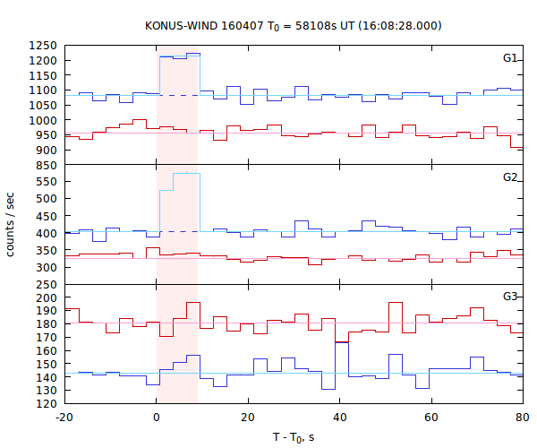 light curves