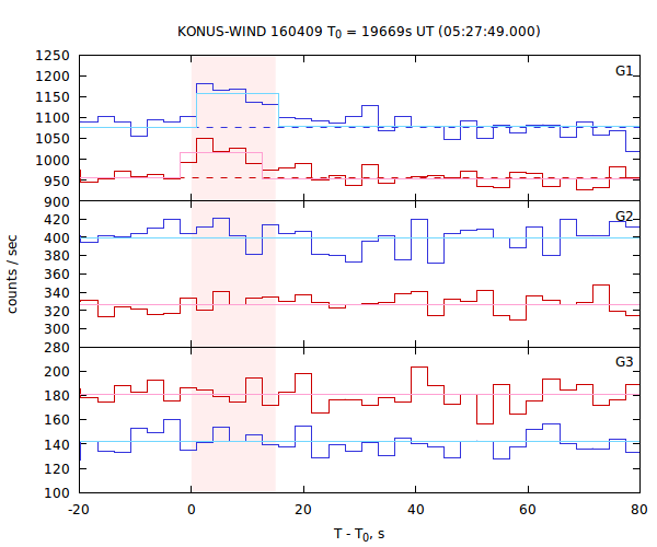 light curves
