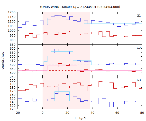 light curves