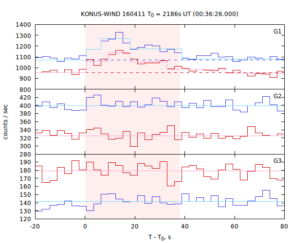 light curves