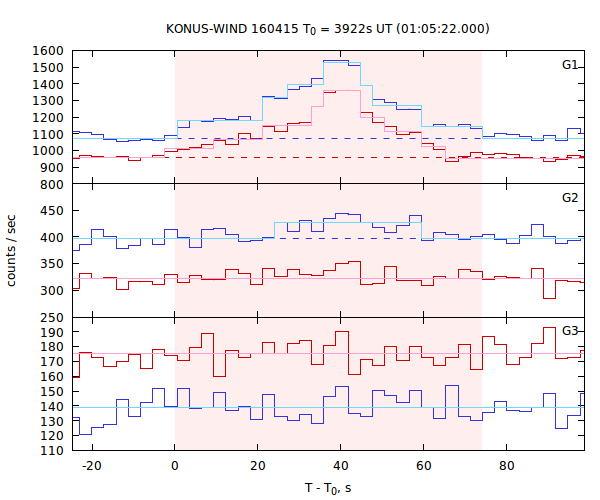 light curves