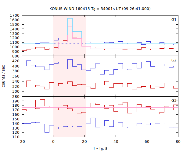 light curves