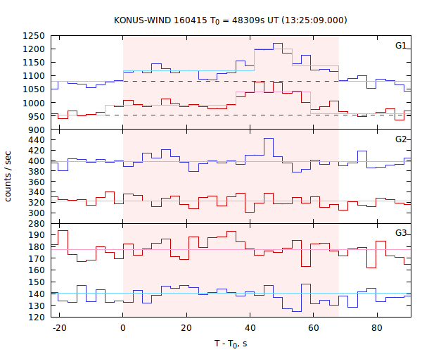 light curves