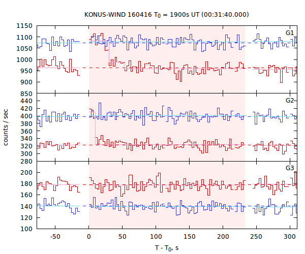 light curves