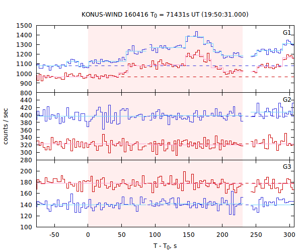 light curves