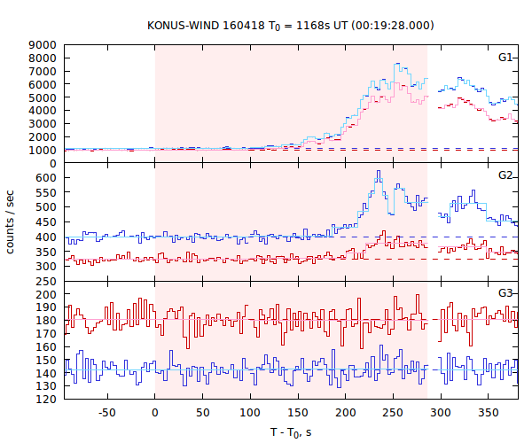 light curves