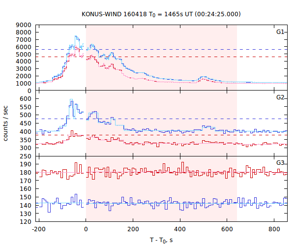 light curves