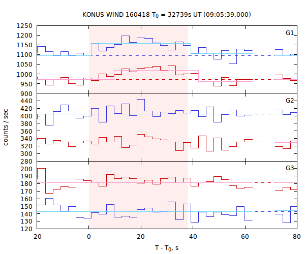 light curves