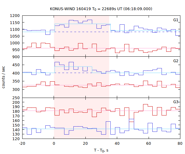 light curves