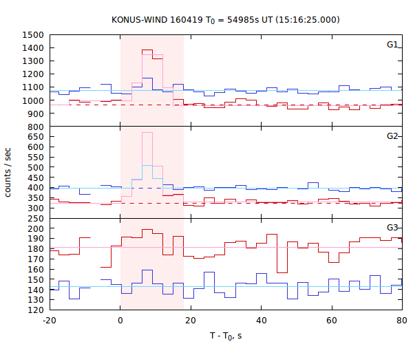 light curves