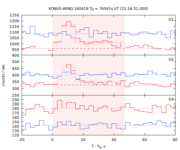 light curves