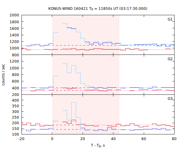 light curves
