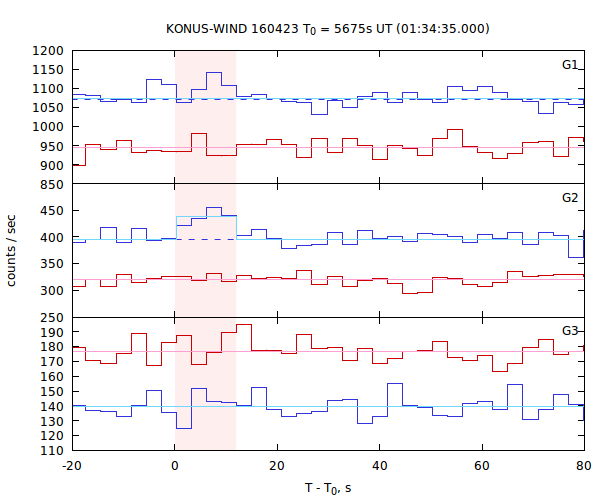 light curves