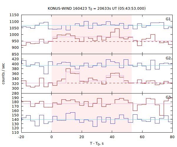 light curves