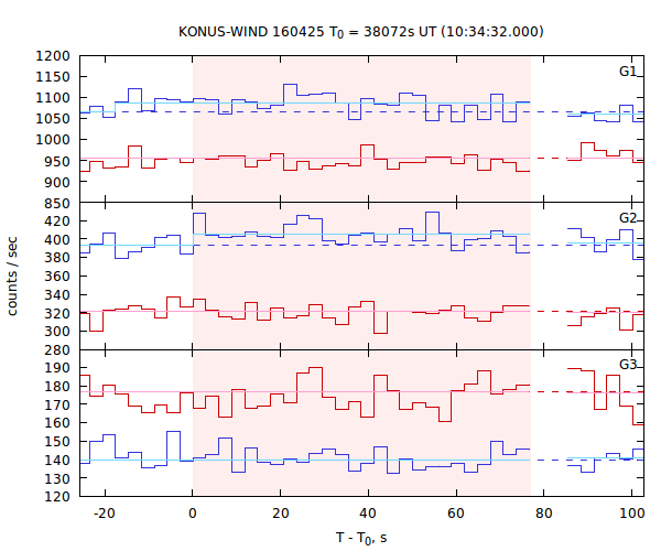 light curves