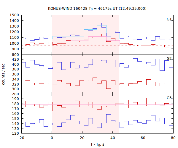 light curves