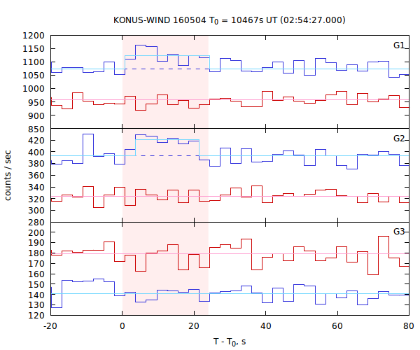 light curves