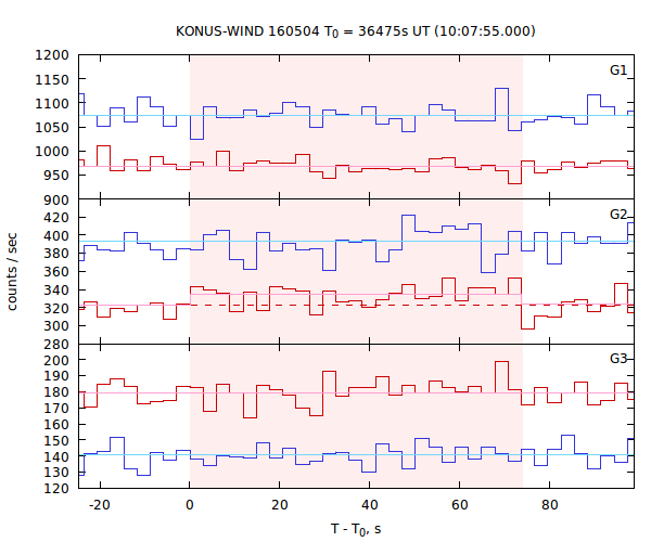 light curves