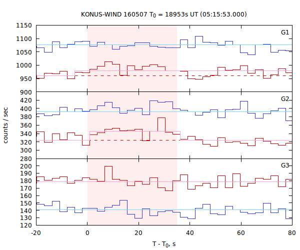 light curves