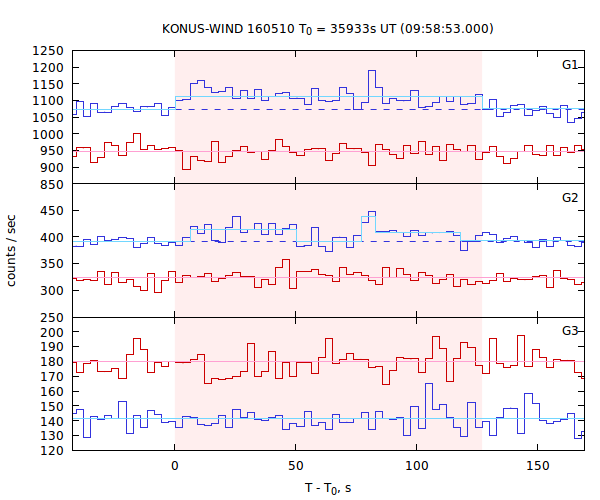 light curves