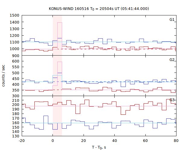 light curves