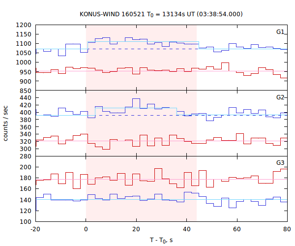 light curves