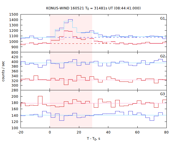 light curves