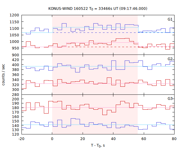 light curves